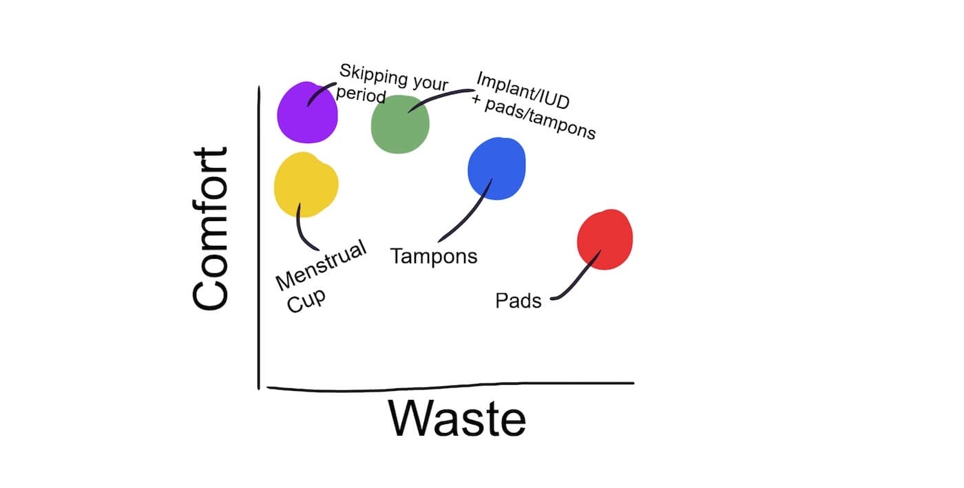 Periods on the Trail Saphira Schroers comfort versus waste chart